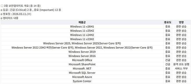 MS 3월 보안 업데이트 개요 / 출처=KISA