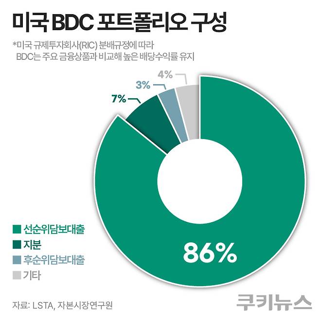 미국 BDC는 선순위담보대출을 중심으로 상품 포트폴리오를 구성하도록 했다. 그래픽=한지영 디자이너.