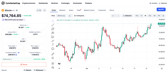 17일 코인마켓캡 기준 비트코인 가격 추이. 비트코인은 최근 일주일 새 8% 이상 급등하며 단숨에 7만4000달러 선을 돌파했다. [사진 = 코인마켓캡]