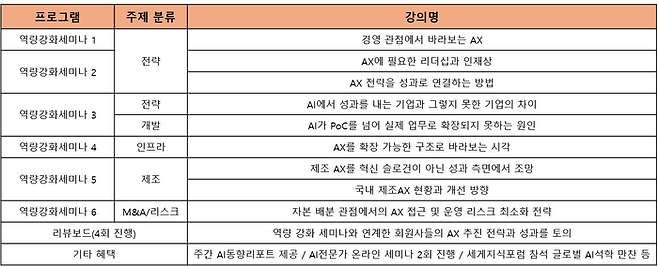 매경AX클럽 프로그램. 6차례의 역량강화세미나와 4차례의 리뷰보드를 중심으로 구성됐다.