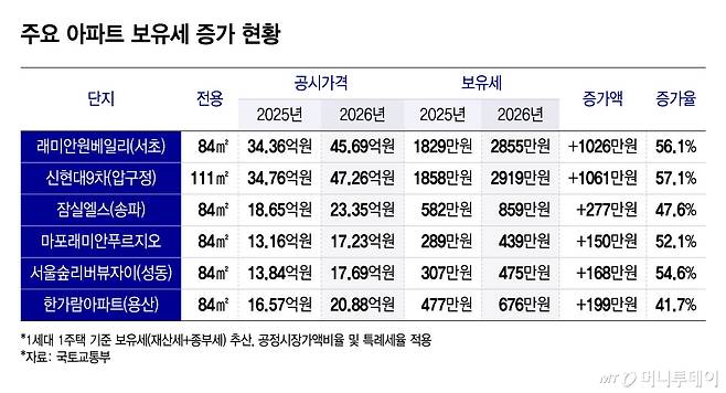 주요 아파트 보유세 증가 현황/그래픽=윤선정