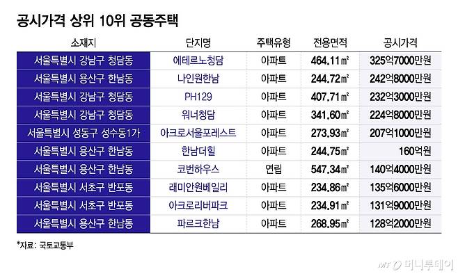 공시가격 상위 10위 공동주택/그래픽=윤선정