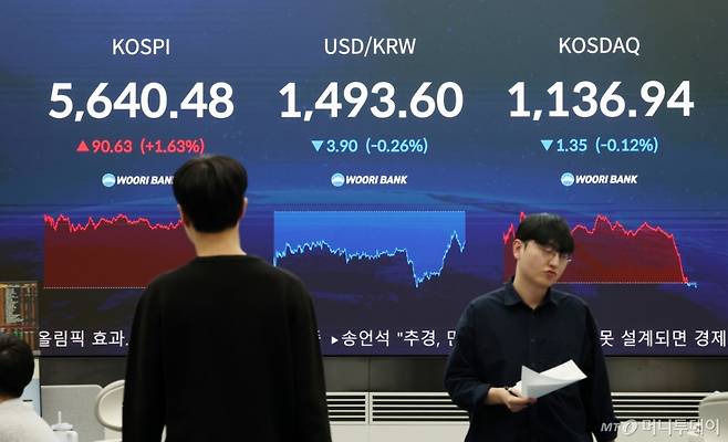 [서울=뉴시스] 조성우 기자 = 코스피가 전 거래일(5549.85)보다 90.63포인트(1.63%) 오른 5640.48에 장을 마감한 17일 오후 서울 중구 우리은행 딜링룸 전광판에 지수가 표시되고 있다.  코스닥 지수는 전 거래일(1138.29)보다 1.35포인트(0.12%) 하락한 1136.94에 거래를 마쳤다. 원·달러 환율은 전 거래일(1497.5원)보다 3.9원 내린 1493.6원에 주간 거래를 마감했다. 2026.03.17. xconfind@newsis.com /사진=조성우