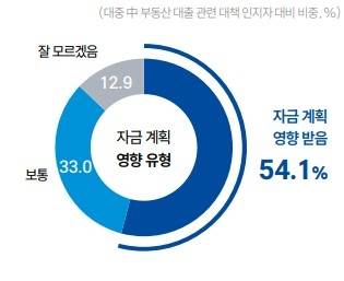 부동산 대출규제 정책으로 인한 자금 계획 영향 [IBK기업은행 제공]