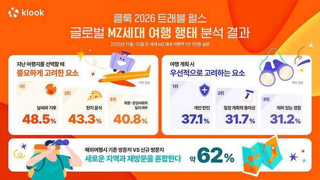클룩의 2026 트래블 펄스 ‘글로벌 MZ세대 여행 행태’’ 분석 결과 인포그래픽. (그래픽=클룩) *재판매 및 DB 금지