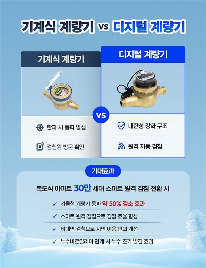 기계식·디지털 계량기 비교 [서울시 제공. 재판매 및 DB 금지]