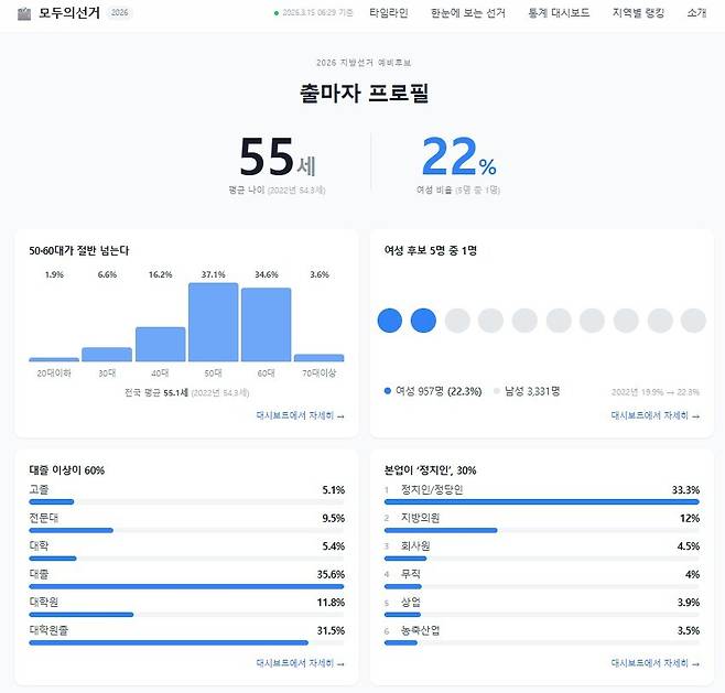 모두의선거 공식 홈페이지(moduvote.kr) 출마자 프로필