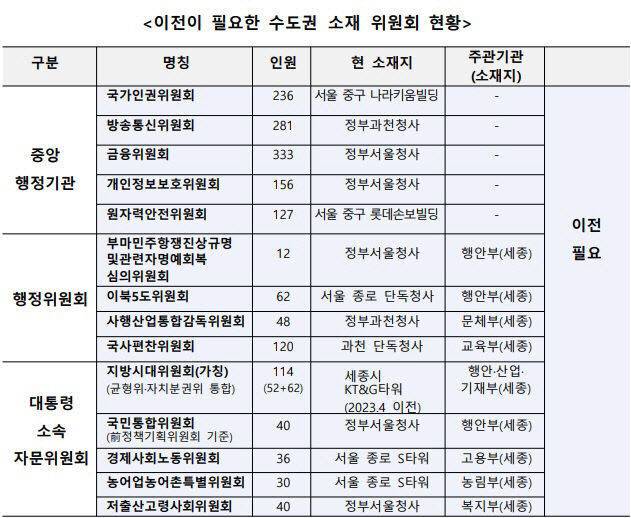 이전이 필요한 수도권 위원회 면면. 사진/중도일보 DB