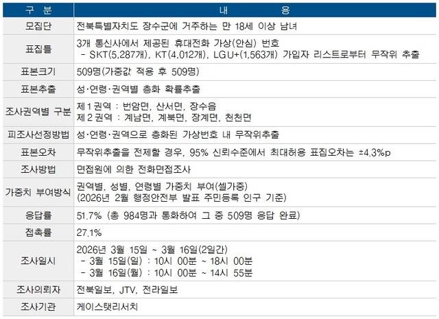 전북일보, JTV, 전라일보 개요표
