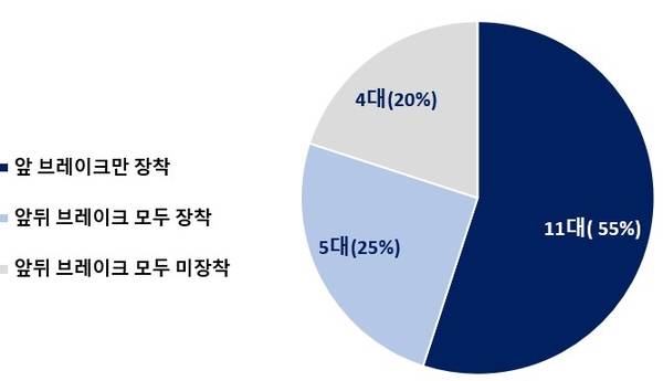 판매 중인 픽시 자전거의 브레이크 장착 실태. /한국소비자원