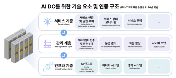 SKT AI 데이터센터 연동 규격 UN 산하 글로벌 표준 승인 [출처= SKT]