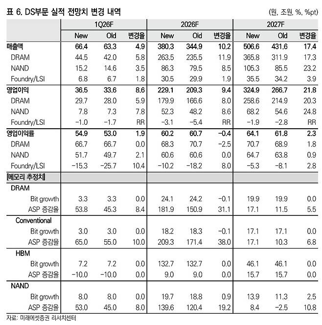 삼성전자 DS부문 실적 전망치 변경 내역.(출처=미래에셋증권)