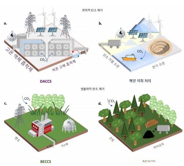 ▲네거티브 배출 기술(NETP)로서의 탄소 직접제거(CDR)은 화학적 CDR과 생물학적 CDR로 나뉜다.  화학적 CDR에는 직접 공기 탄소 포집 및 저장(DACCS), 해양 석회 처리(OLiming)이 있고, 생물학적 CDR에는 탄소 포집 및 저장을 동반한 바이오에너지(BECCS), 조림(Forest), 바이오차(Biiochar) 등이 있다.  (자료=Communications Earth & Environment, 2026)