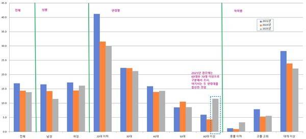 2021년, 2023년, 2025년 '국민독서실태조사'에서의 관련 데이터를 활용해서 필자가 편집한 것임