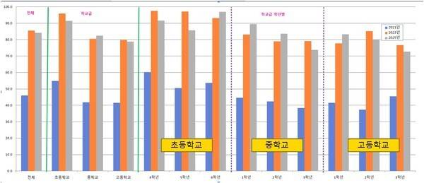 2021년, 2023년, 2025년 '국민독서실태조사'에서의 관련 데이터를 활용해서 필자가 편집한 것임