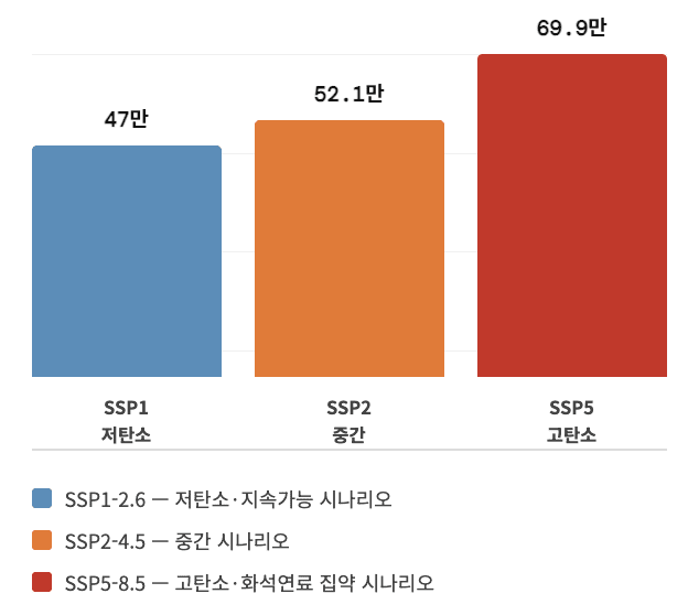 시나리오별 2050년 추가 조기 사망 전망. 기온 상승으로&nbsp;인한 신체 비활동 증가에 의해 추가로 발생하는 사망자 추정치 (데이터 출처:&nbsp;García-Witulski et al., Lancet Global Health, 2026) (인공지능 생성 그래픽)/뉴스펭귄