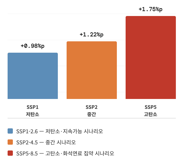 시나리오별 2050년 신체 비활동률 상승 전망 (데이터 출처:&nbsp;García-Witulski et al., Lancet Global Health, 2026) (인공지능 생성 그래픽)/뉴스펭귄