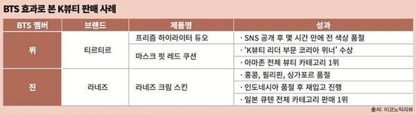 BTS 효과로 본 K뷰티 판매 사례. 표=이코노믹리뷰