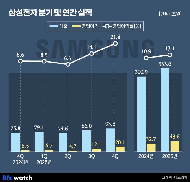 삼성전자 분기 및 연간 실적./그래픽=비즈워치