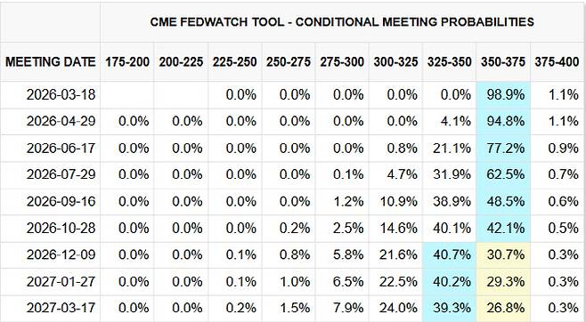 시카고상품거래소(CME) 페드워치툴. 시장은 올해 한차례 정도 금리인하 가능성을 반영하고 있다.