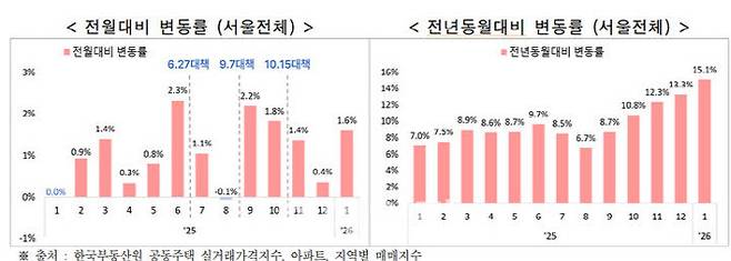 서울 주택 가격 변동. (사진=서울시)