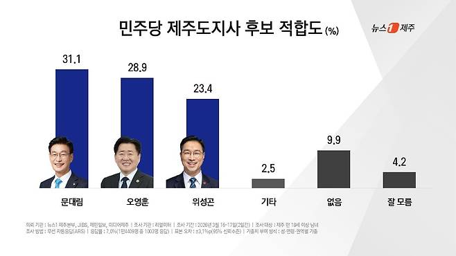 뉴스1 제주본부와 JIBS, 제민일보, 미디어제주가 여론조사 전문기관 리얼미터에 의뢰해 공동 실시한 제9회 전국동시지방선거 여론조사 결과. (더불어민주당 제주도지사 후보 적합도). ⓒ 뉴스1 오미란 기자