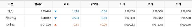 한국거래소(KRX) 금시장 국내 금 시세, 국제 금값 bnt, 한국거래소 금시세(금값) 0.50% 하락
