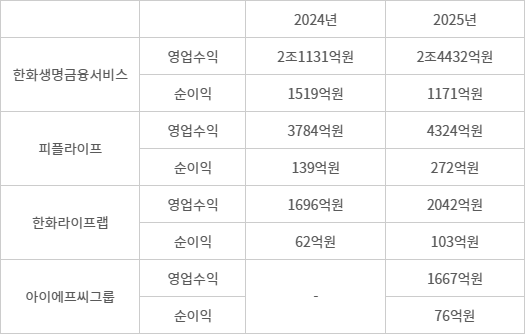 한화생명 GA, 주요지표 추이 - (자료=한화생명 사업보고서)