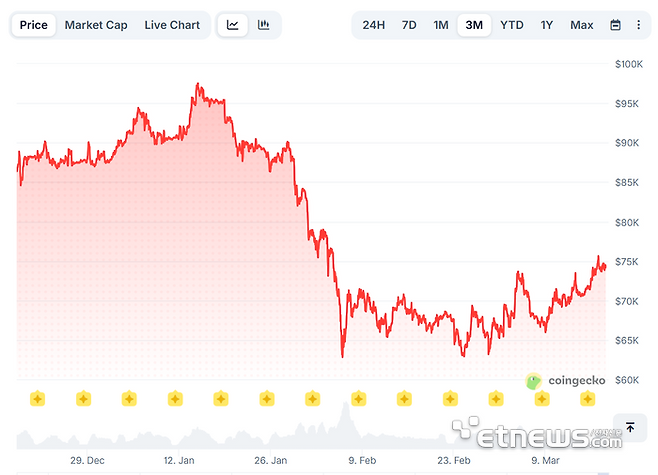 비트코인 가격 변화 추이(자료=코인게코)