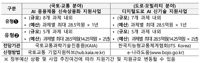 국토교통 AX 사업 지원 유형별 규모 및 예산. 국토교통부 제공