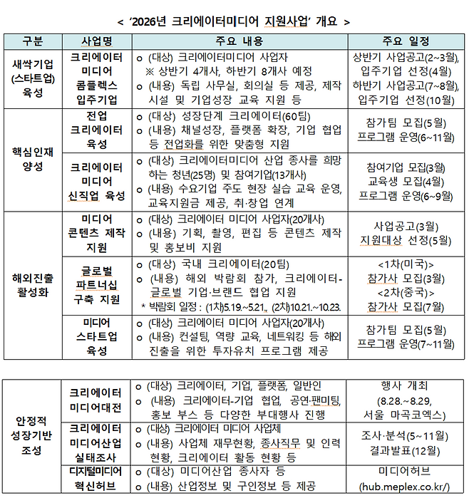 2026년 크리에이터미디어 지원사업 개요. 방송미디어통신위원회 제공