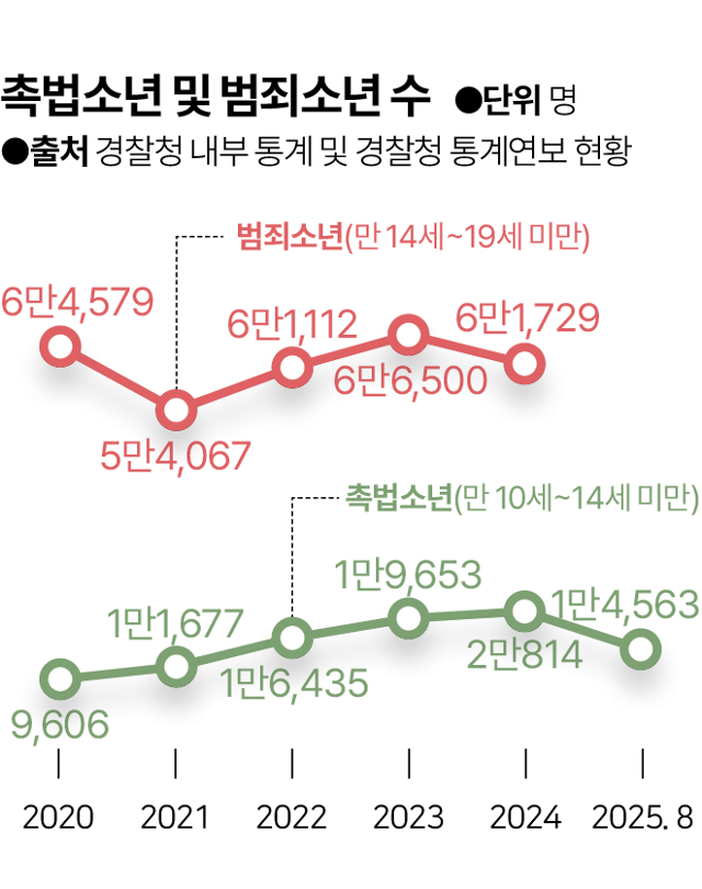 촉법소년 및 범죄소년 수. 그래픽=김대훈 기자