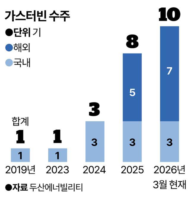 두산에너빌리티 가스터빈 수주 현황. 그래픽=강준구 기자