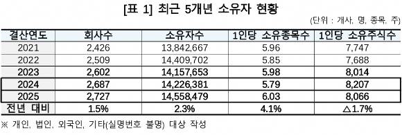 최근 5개년 주식 소유자 현황. [사진=한국예탁결제원]