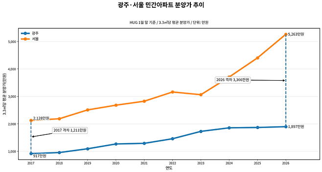 ▲광주·서울 민간아파트 분양가 추이 [HUG]