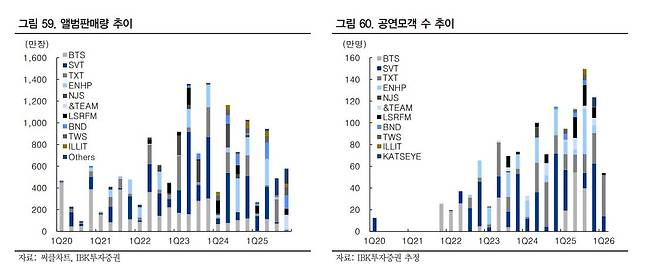하이브 소속 그룹 앨범판매량·공연모객수 추이. 자료 IBK투자증권