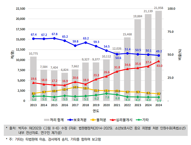 촉법소년 사건 처리 현황. 성평등가족부 제공