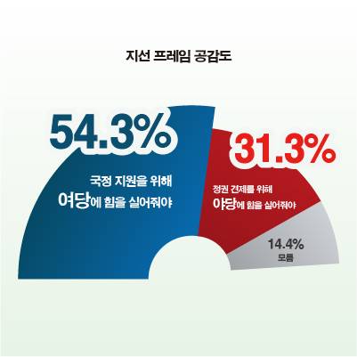 김포시민 지선 프레임 공감도. 그래픽 장서휘 디자이너