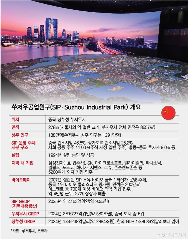 쑤저우공업원구(SIP·Suzhou Industrial Park) 개요. 사진은 SIP 홍보관에 소개돼 있는 쑤저우 전경./그래픽=김다나