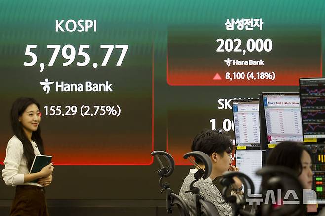 [서울=뉴시스] 정병혁 기자 =  삼성전자 주주총회가 열린 18일 서울 중구 하나은행 딜링룸 전광판에 코스피, 삼성전자 등 지수가 표시되어 있다.이날 코스피는 전 거래일(5640.48)보다 126.62포인트(2.24%) 상승한 5767.10에 거래를 시작했으며, 삼성전자는 장중 20만원을 돌파했다. 2026.03.18. jhope@newsis.com