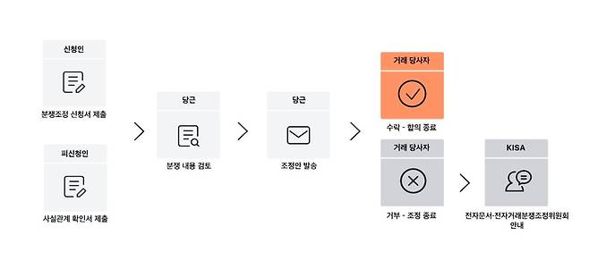 당근마켓의 분쟁조정 절차 설명 [당근마켓 홈페이지 갈무리. 재판매 및 DB 금지]
