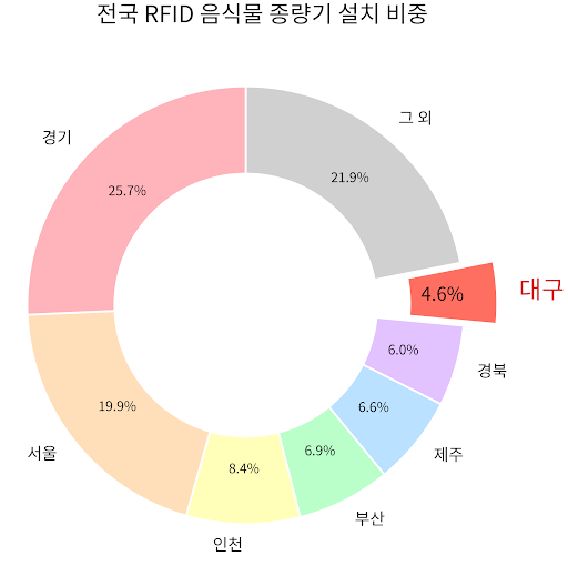 2023년 기준 전국 RFID 음식물 종량기 설치 비중. <한국환경공단 제공>