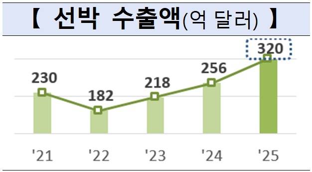 선박 수출액 추이. /표: 산업통상부