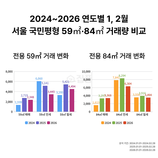 2024~2026 연도별 1, 2월 서울 국민평형 59㎡·84㎡ 거래량 비교(집품 제공)