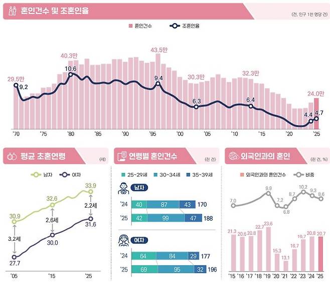 2025년 혼인·이혼 통계(국가데이터처)