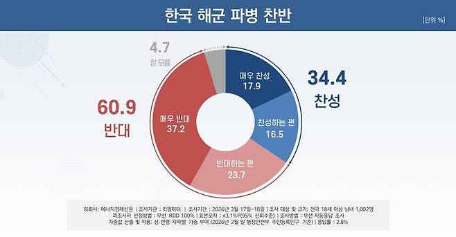 ▲미국의 한국 해군 파병 요청 관련 리얼미터 찬반 결과. 사진=리얼미터