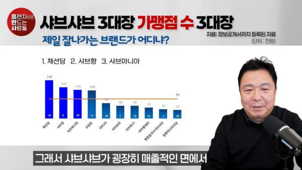 프만사가 분석한 샤브샤브 전문점 매장수 [제공=프만사]