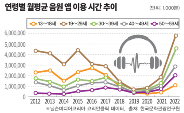 2012∼2022년 연령별 월평균 음원 앱 이용 시간 추이. 사진=한국문화관광연구원