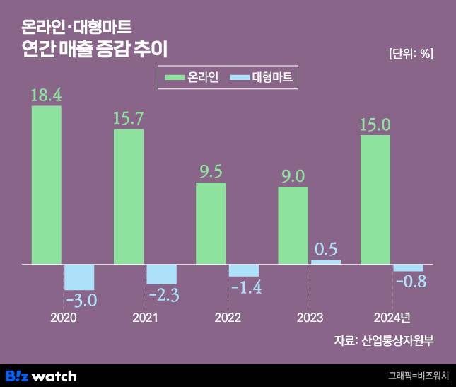 그래픽=비즈워치