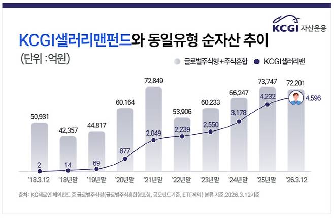 (표=KCGI자산운용)
